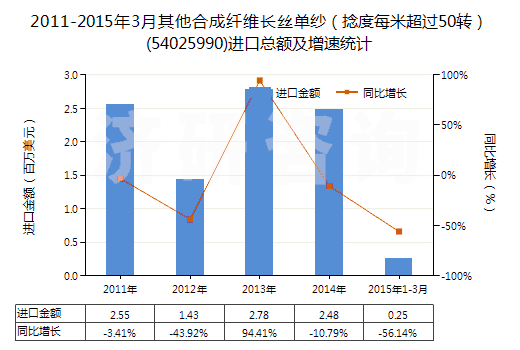 2011-2015年3月其他合成纖維長(zhǎng)絲單紗（捻度每米超過(guò)50轉(zhuǎn)）(54025990)進(jìn)口總額及增速統(tǒng)計(jì)